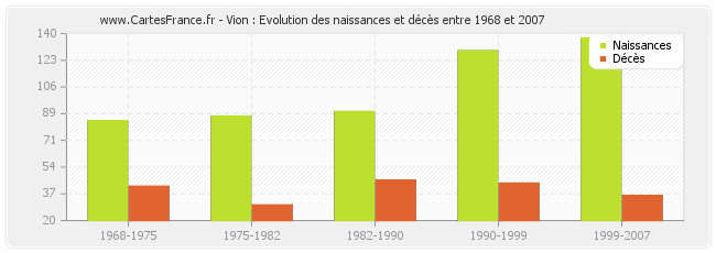 Vion : Evolution des naissances et décès entre 1968 et 2007