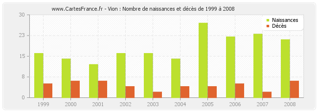 Vion : Nombre de naissances et décès de 1999 à 2008