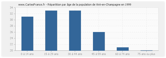 Répartition par âge de la population de Viré-en-Champagne en 1999