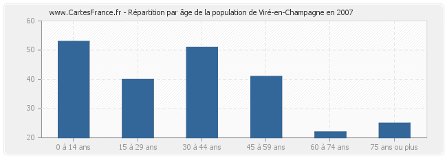 Répartition par âge de la population de Viré-en-Champagne en 2007