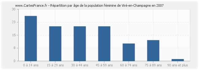 Répartition par âge de la population féminine de Viré-en-Champagne en 2007