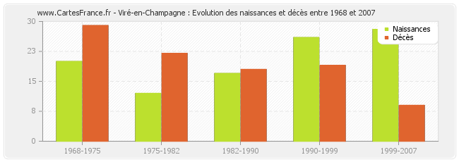 Viré-en-Champagne : Evolution des naissances et décès entre 1968 et 2007