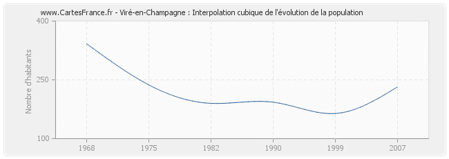 Viré-en-Champagne : Interpolation cubique de l'évolution de la population