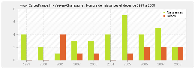 Viré-en-Champagne : Nombre de naissances et décès de 1999 à 2008