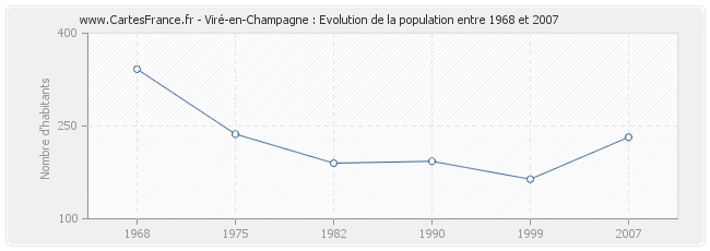Population Viré-en-Champagne