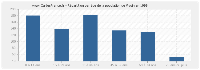 Répartition par âge de la population de Vivoin en 1999