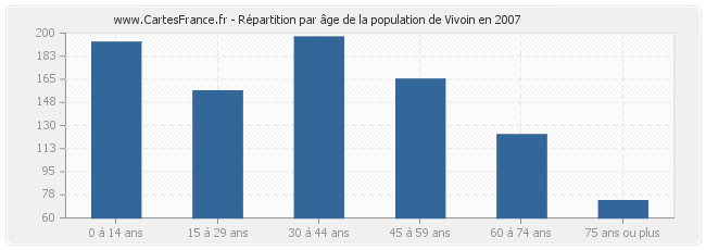 Répartition par âge de la population de Vivoin en 2007