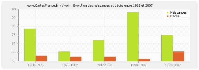 Vivoin : Evolution des naissances et décès entre 1968 et 2007