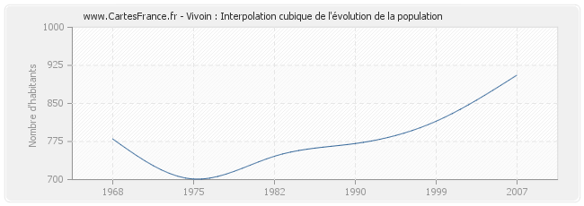 Vivoin : Interpolation cubique de l'évolution de la population
