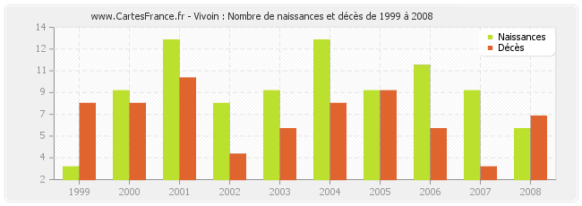Vivoin : Nombre de naissances et décès de 1999 à 2008