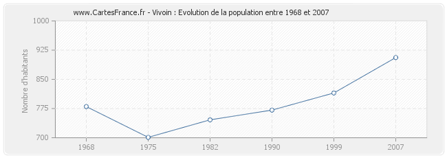 Population Vivoin