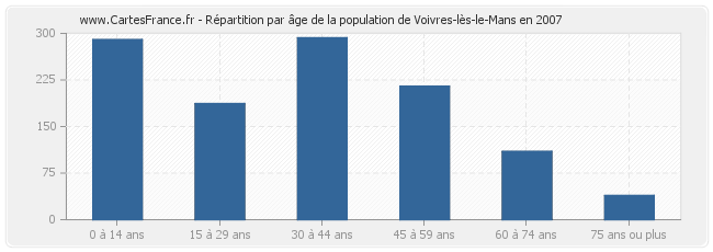 Répartition par âge de la population de Voivres-lès-le-Mans en 2007