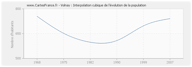 Volnay : Interpolation cubique de l'évolution de la population