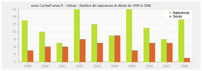 Volnay : Nombre de naissances et décès de 1999 à 2008