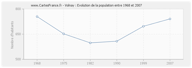 Population Volnay