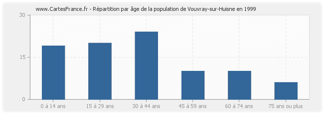 Répartition par âge de la population de Vouvray-sur-Huisne en 1999