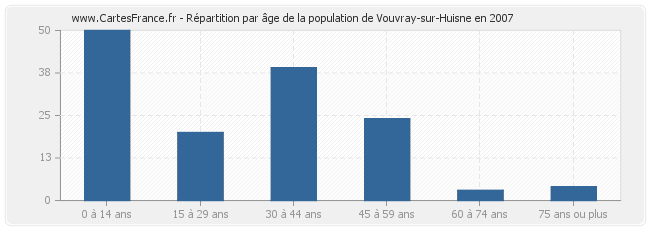 Répartition par âge de la population de Vouvray-sur-Huisne en 2007