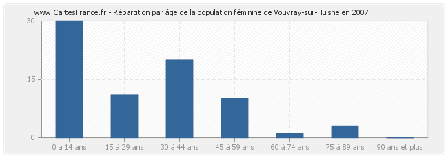 Répartition par âge de la population féminine de Vouvray-sur-Huisne en 2007