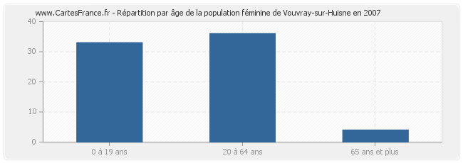 Répartition par âge de la population féminine de Vouvray-sur-Huisne en 2007