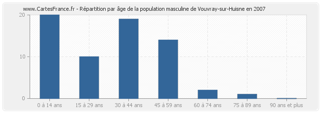 Répartition par âge de la population masculine de Vouvray-sur-Huisne en 2007
