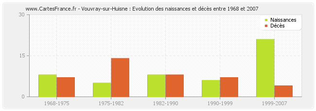 Vouvray-sur-Huisne : Evolution des naissances et décès entre 1968 et 2007