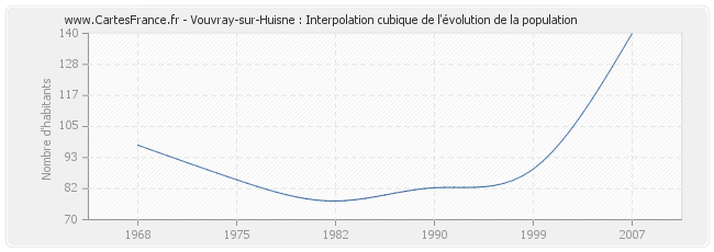 Vouvray-sur-Huisne : Interpolation cubique de l'évolution de la population