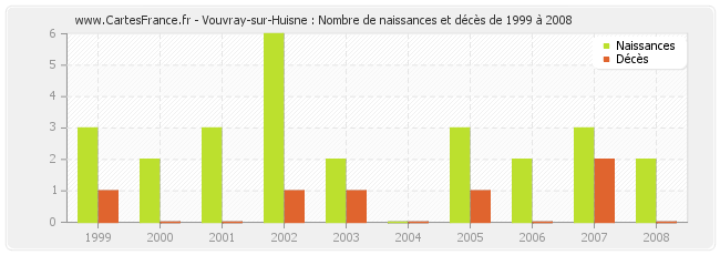 Vouvray-sur-Huisne : Nombre de naissances et décès de 1999 à 2008
