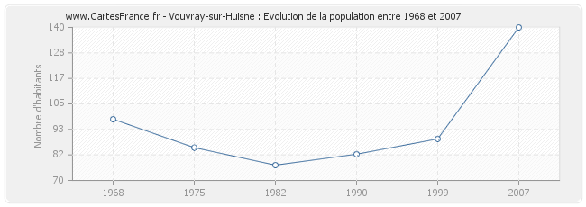 Population Vouvray-sur-Huisne
