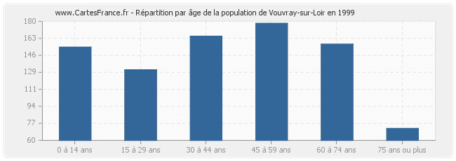 Répartition par âge de la population de Vouvray-sur-Loir en 1999