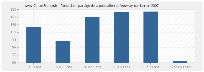 Répartition par âge de la population de Vouvray-sur-Loir en 2007