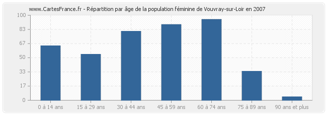 Répartition par âge de la population féminine de Vouvray-sur-Loir en 2007