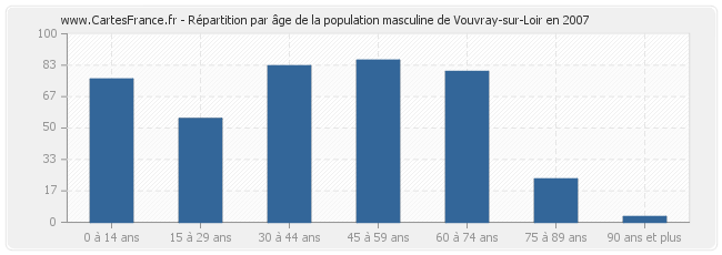 Répartition par âge de la population masculine de Vouvray-sur-Loir en 2007