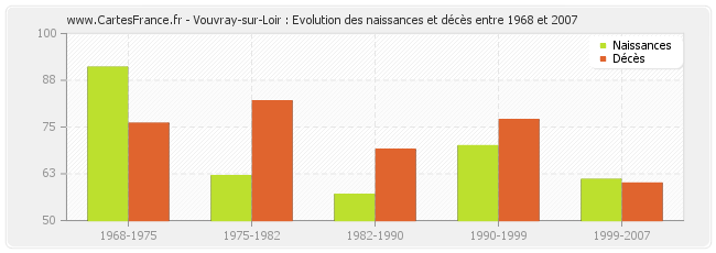 Vouvray-sur-Loir : Evolution des naissances et décès entre 1968 et 2007