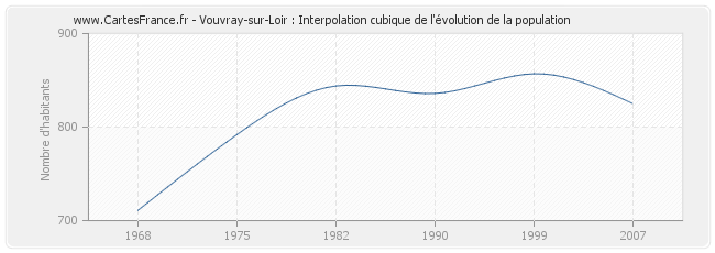 Vouvray-sur-Loir : Interpolation cubique de l'évolution de la population