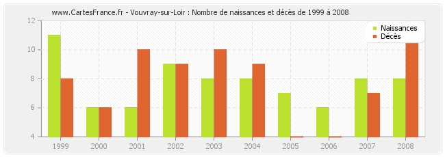 Vouvray-sur-Loir : Nombre de naissances et décès de 1999 à 2008