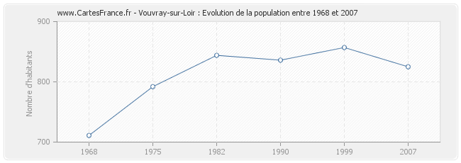 Population Vouvray-sur-Loir