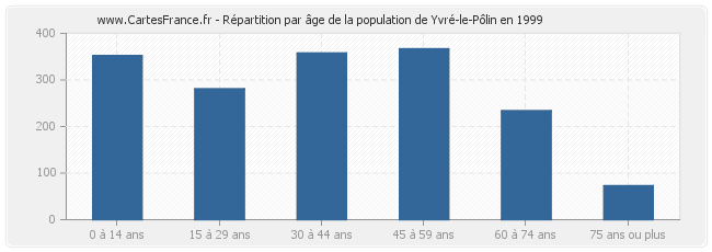 Répartition par âge de la population de Yvré-le-Pôlin en 1999