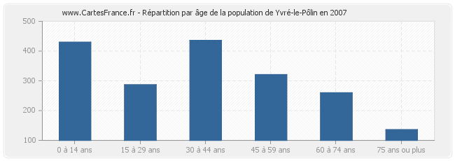 Répartition par âge de la population de Yvré-le-Pôlin en 2007