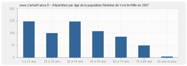 Répartition par âge de la population féminine de Yvré-le-Pôlin en 2007
