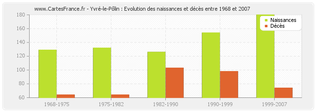 Yvré-le-Pôlin : Evolution des naissances et décès entre 1968 et 2007