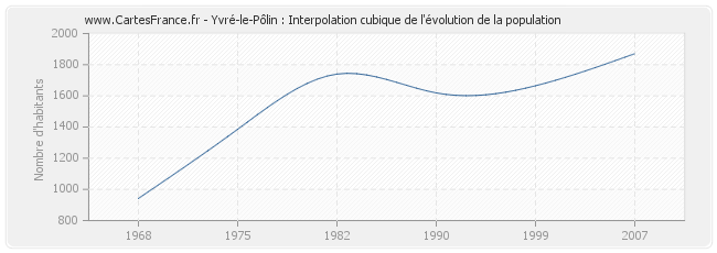 Yvré-le-Pôlin : Interpolation cubique de l'évolution de la population