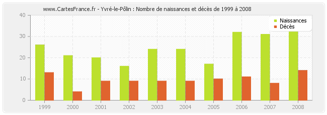 Yvré-le-Pôlin : Nombre de naissances et décès de 1999 à 2008