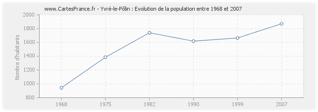 Population Yvré-le-Pôlin