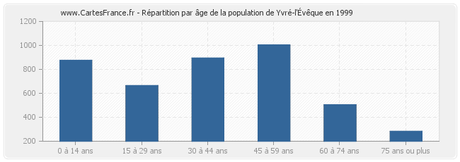 Répartition par âge de la population de Yvré-l'Évêque en 1999