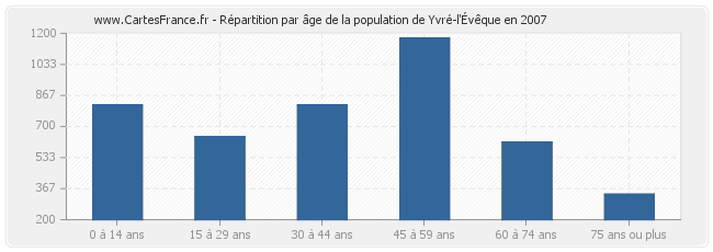 Répartition par âge de la population de Yvré-l'Évêque en 2007