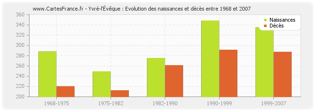 Yvré-l'Évêque : Evolution des naissances et décès entre 1968 et 2007