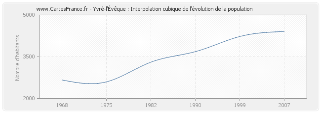 Yvré-l'Évêque : Interpolation cubique de l'évolution de la population