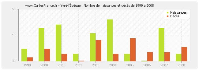 Yvré-l'Évêque : Nombre de naissances et décès de 1999 à 2008