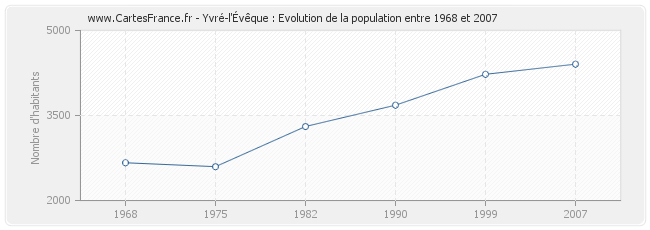 Population Yvré-l'Évêque
