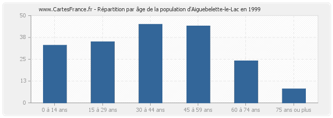 Répartition par âge de la population d'Aiguebelette-le-Lac en 1999